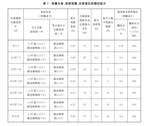 表1 容量允差、殘留容量、分度值及泄漏試驗力